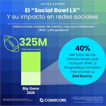 Las plataformas sociales registraron 130,5