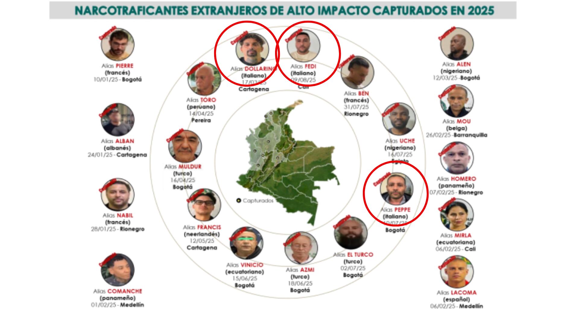 Los 20 narcos invisibles detenido en Colombia entre enero y agosto de 2025, según el informe de inteligencia por parte del Dirección Nacional de Inteligencia (DNI) - crédito cortesía