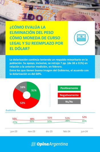 La dolarización sigue teniendo un