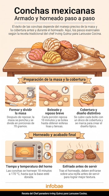 Infografía de preparación de conchas mexicanas con ilustraciones de masa, manos, balanza, horno, rodillo, termómetro y seis conchas de diferentes sabores.
