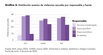 Distribución de eventos de violencias