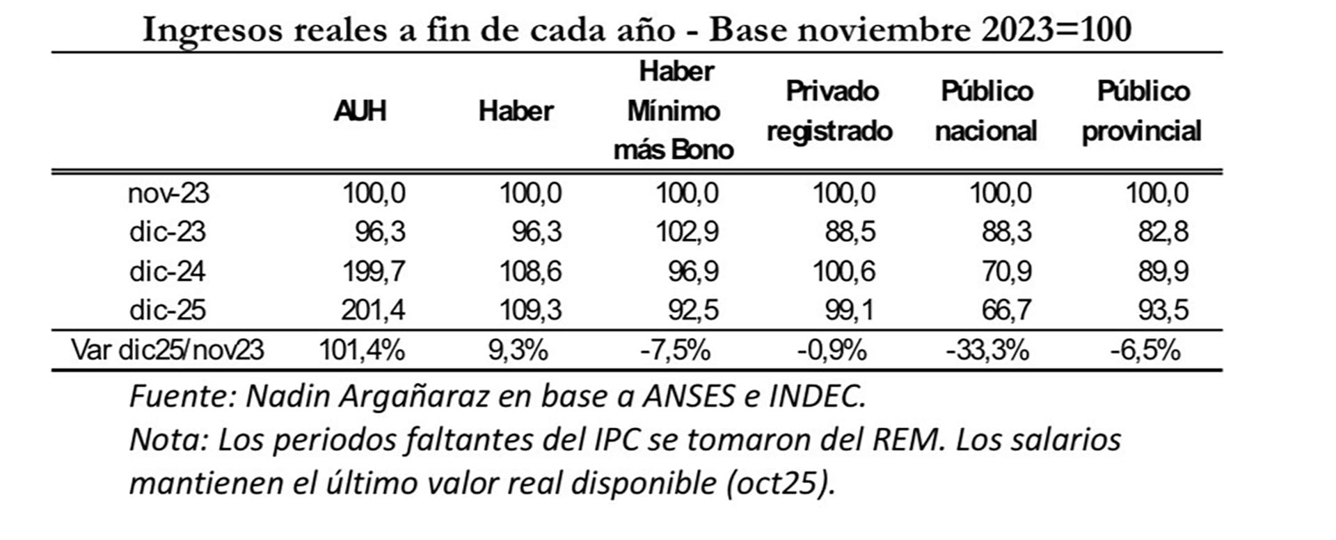 Ingresos reales a fin de cada año