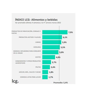 Lácteos y carnes explicaron 2