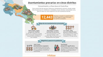 Infografía con un mapa de Costa Rica, cifras de población en cinco distritos, ilustraciones de casas y el logotipo de Infobae al pie.