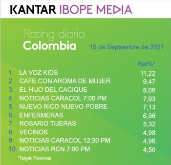 Rating miércoles 15 de septiembre