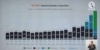 El director del organismo atribuyó el salto en constituciones a un esquema con menos requisitos y a una plataforma que conecta instituciones clave, pero el detalle que más sorprendió quedó en el informe (Captura de pantalla de la transmisión en directo).