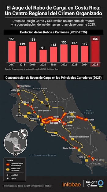 Gráfico de barras sobre robos a camiones entre 2017 y 2025 junto con un mapa de rutas y focos de concentración en Costa Rica.