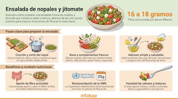 Ilustraciones de ensalada de nopales y jitomate, ingredientes, preparación, intestino, logotipo de la OMS, valores 16-18g y 25g, texto explicativo, logotipo de Infobae.