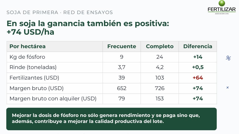 El ensayo corresponde a zona núcleo., y la cotización a la posición soja mayo 2027(358 USD/t.). Alquiler:16 qqsoja/ha. a octubre 2026 (FertilizarAC)
