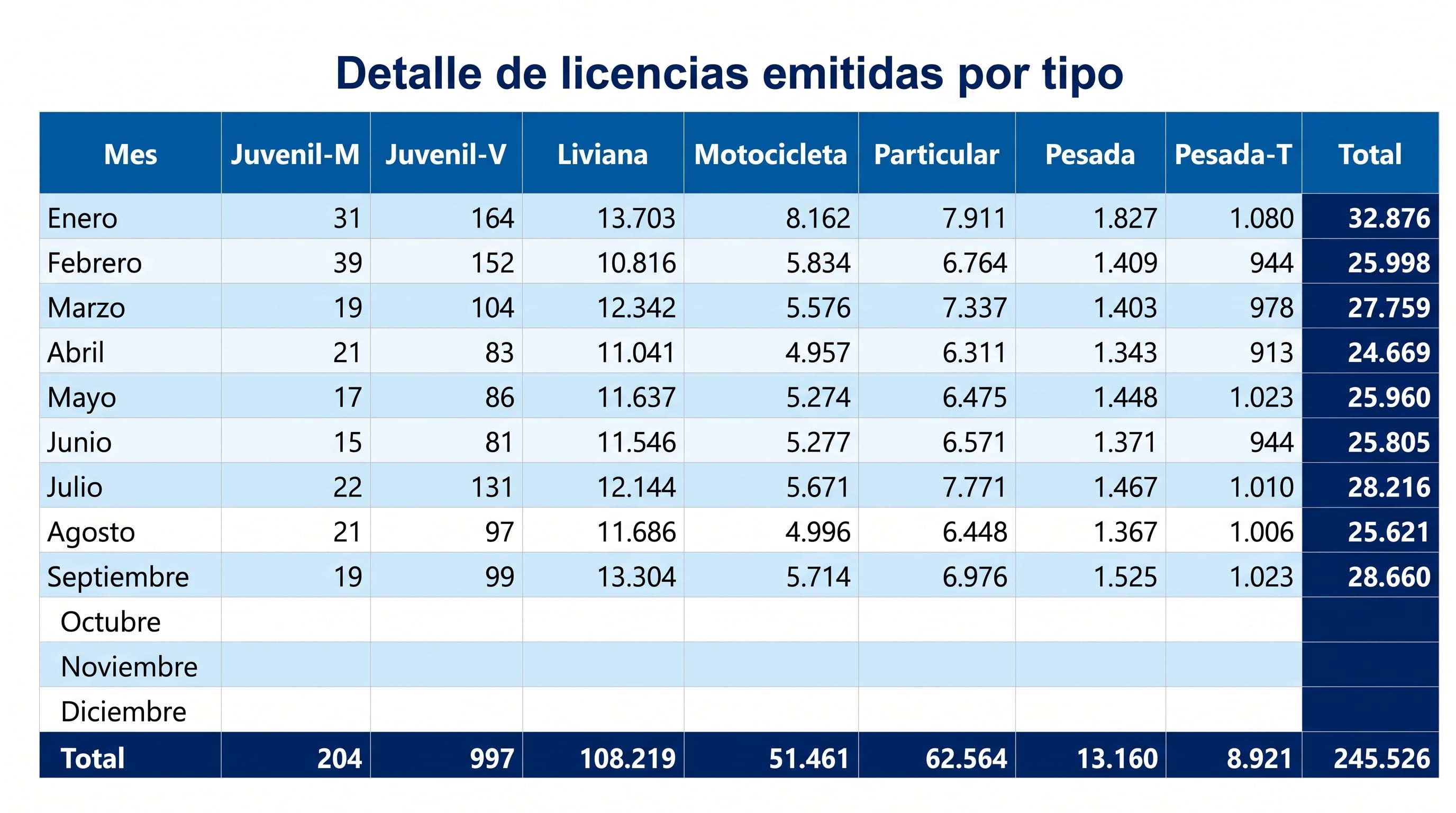La emisión de licencias en septiembre de 2026 aumentó un 28.1% en comparación con el mismo mes de 2025. (Imagen Ilustrativa Infobae)
