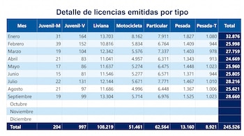 Tabla con datos numéricos de licencias emitidas de enero a septiembre por categorías como liviana, motocicleta, particular y pesada.