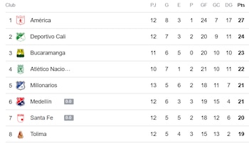 Tabla de posiciones de la Liga BetPlay 2026-II, a falta de que se termine de jugar el partido entre Independiente Medellín e Independiente Santa Fe, y el partido entre Once Caldas y Millonarios - crédito Google