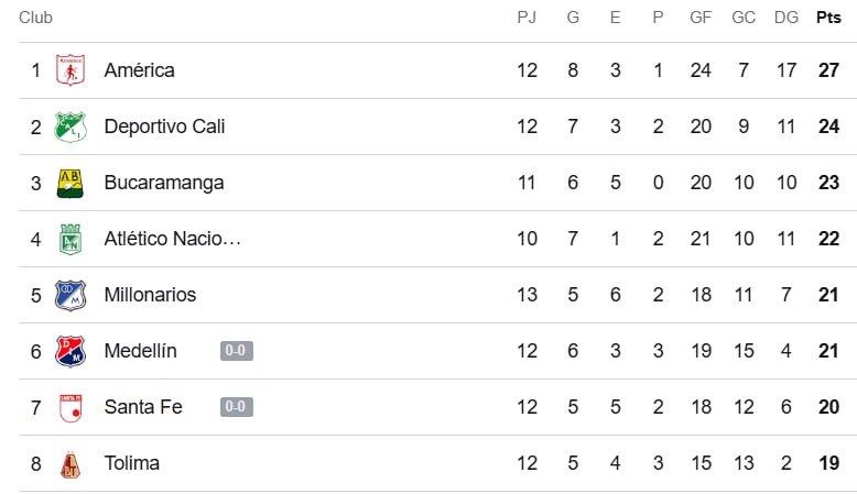 Tabla de posiciones de la Liga BetPlay 2026-II, a falta de que se termine de jugar el partido entre Independiente Medellín e Independiente Santa Fe, y el partido entre Once Caldas y Millonarios - crédito Google