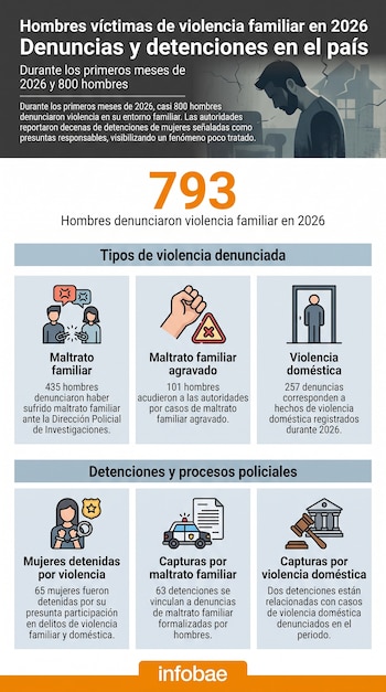 Infografía: título sobre violencia familiar contra hombres en 2026. Ilustración de hombre, número 793, tipos de violencia y detenciones con datos.