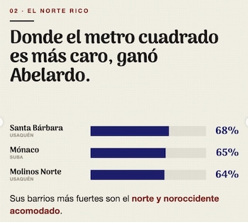 La caída de la izquierda en Bogotá se produjo en 137 barrios de clase media que en 2022 apoyaron a Petro y en 2026 votaron por De la Espriella - crédito @RicardoRuiz_/X