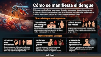 Crece la incidencia del dengue en Panamá y suben las hospitalizaciones