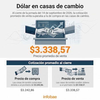 Al cierre de la jornada del 14 de septiembre de 2026, el precio promedio de compra de dólar en las casas de cambio era de $3.242,86, mientras que el de venta se ubicaba en $3.338,57 - crédito Infobae Colombia