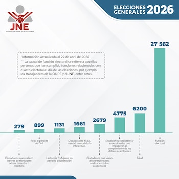Gráfico de barras del JNE muestra dispensas por no votar en Elecciones 2026 en Perú. La 'función electoral' es la mayor causa con 27,562, 'salud' con 6,200