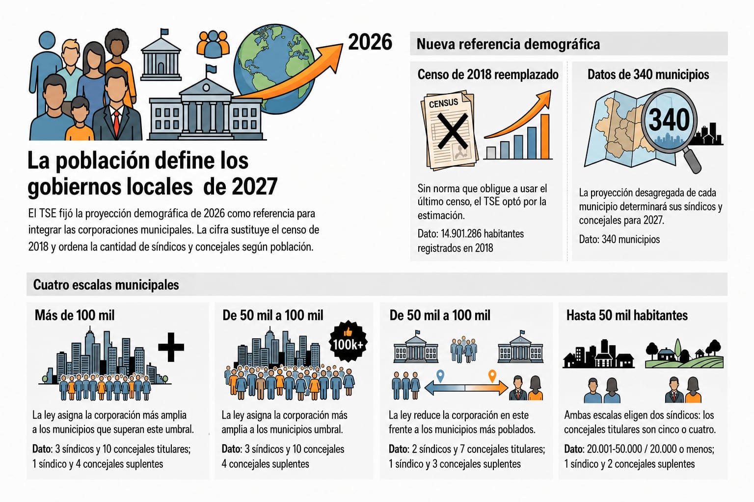 Una infografía del Tribunal Supremo Electoral explica cómo la proyección demográfica de 2026 definirá la integración de las corporaciones municipales en 340 municipios para 2027. (Imagen Ilustrativa Infobae)