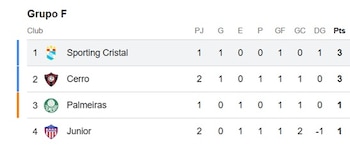 Tabla de posiciones del grupo F de la Copa Libertadores 2026.
