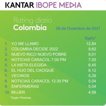Rating Colombia jueves 9 de