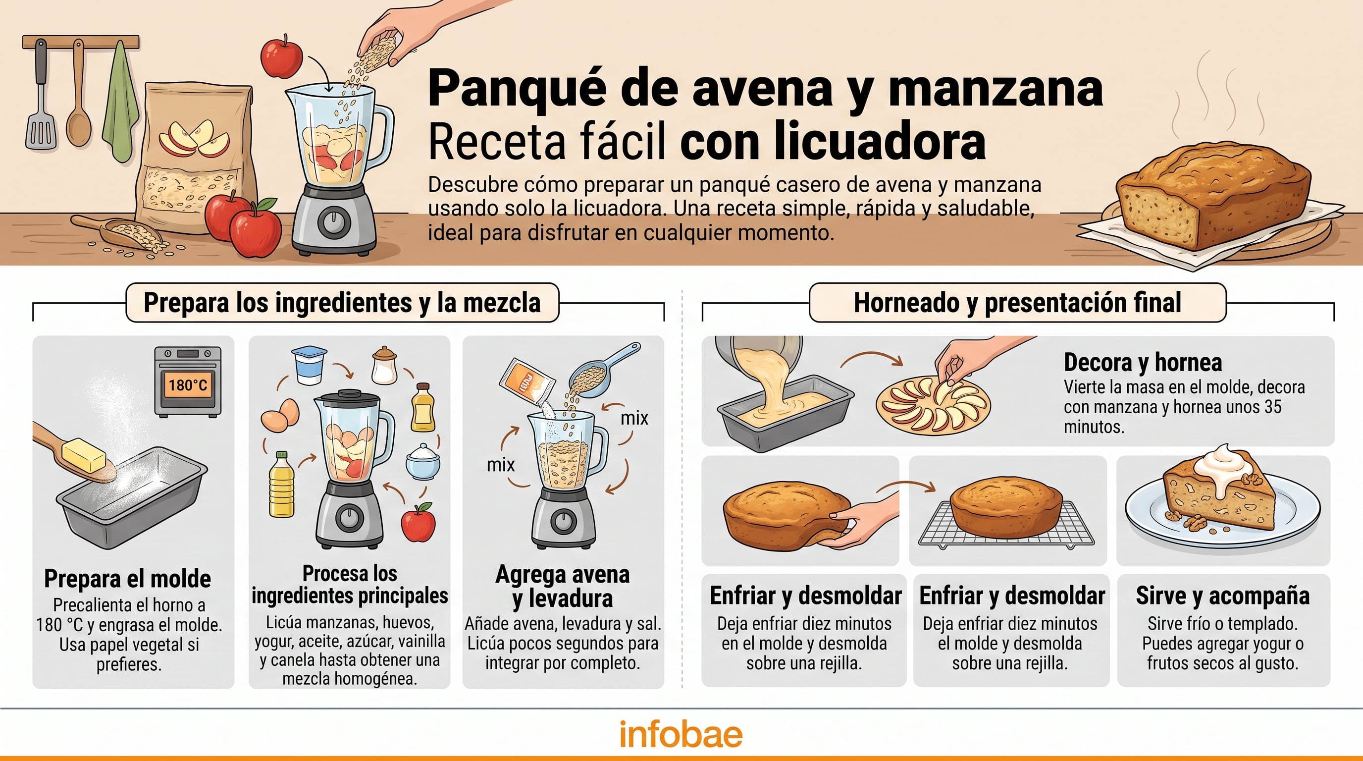 Una infografía de Infobae detalla el proceso para elaborar un panqué de avena con manzana mediante licuadora y horneado. (Imagen Ilustrativa Infobae)