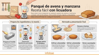 Infografía ilustrada con las etapas de preparación, horneado y servido de un panqué de avena y manzana.