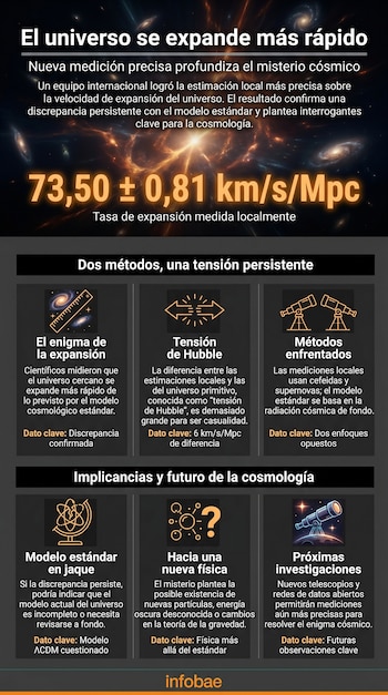 Infografía con título "El universo se expande más rápido" y el valor 73.50 ± 0.81 km/s/Mpc. Incluye seis íconos de cosmología.