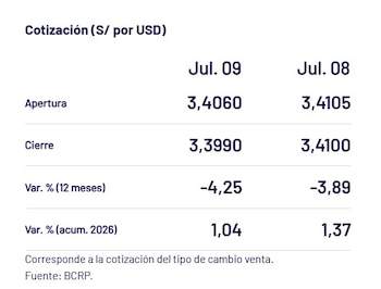 Captura del BCRP con el precio del dólar del 9 de julio en Perú