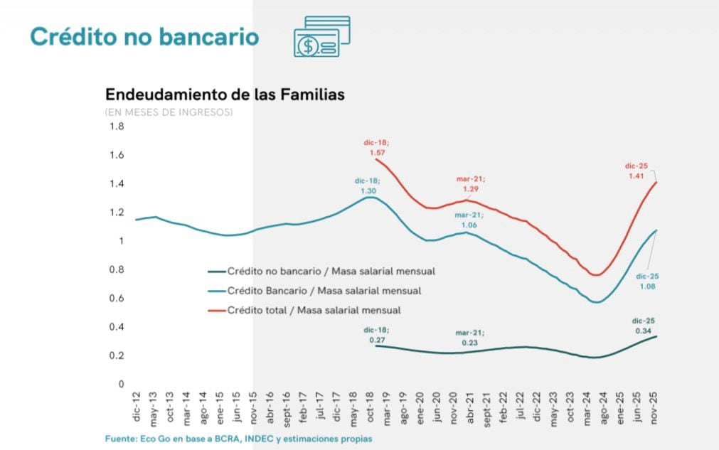 Evolución del endeudamiento de las familias con créditos no bancarios (EcoGo)