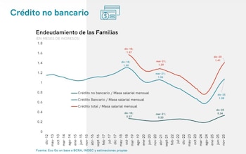 Evolución del endeudamiento de las