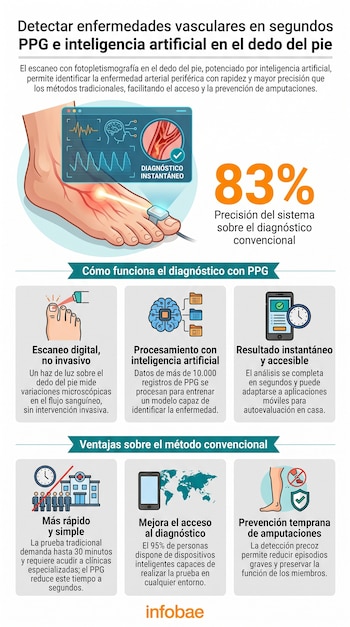 Infografía mostrando un pie con un sensor PPG en el dedo, conectado a un teléfono que visualiza datos médicos. Incluye ilustraciones sobre el escaneo no invasivo, procesamiento IA y resultados rápidos, destacando la precisión del 83% y beneficios.
