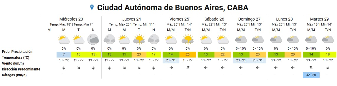 Un reporte meteorológico detalla las temperaturas, vientos y probabilidades de lluvia para la Ciudad Autónoma de Buenos Aires durante una semana.