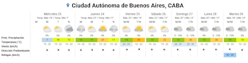 Tabla con el pronóstico del tiempo semanal para Buenos Aires, con datos de temperatura, viento, ráfagas y probabilidad de lluvia