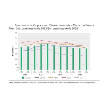 Tasa de ocupación por zona