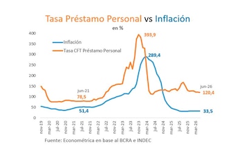 "Hoy el costo de las financiaciones se lleva una parte sustancial del ingreso familiar disponible"
