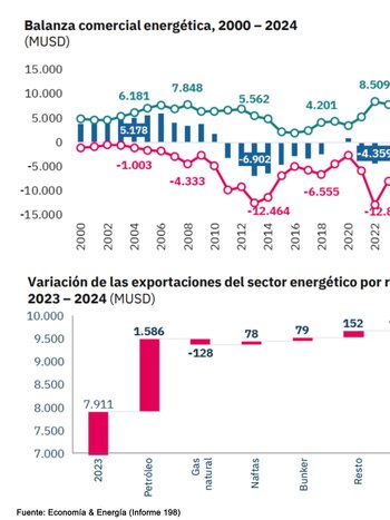 La balanza comercial energética y