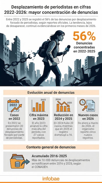 Infografía con una periodista sosteniendo un micrófono en una ciudad en ruinas con cadenas rotas, mostrando gráficos y datos sobre el desplazamiento forzado de periodistas.