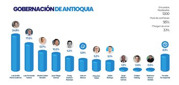 Luis Pérez retomaría la Gobernación