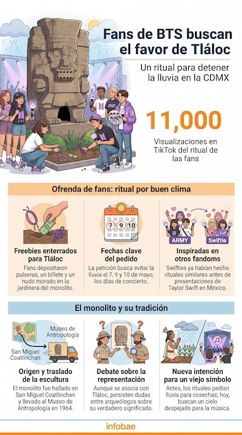Ilustración de fans de BTS alrededor del monolito de Tláloc en el Museo Nacional de Antropología, realizando una ofrenda para evitar la lluvia.