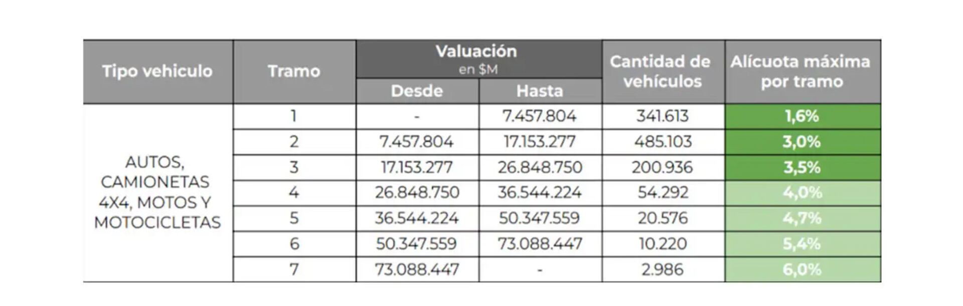 Las subas previstas para las patentes en la Ciudad de Buenos Aires