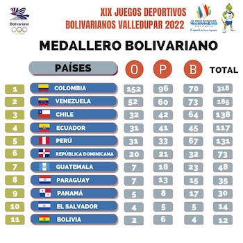 Medallero Juegos Bolivarianos Valledupar 2022