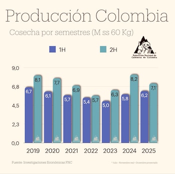 La producción acumulada entre julio
