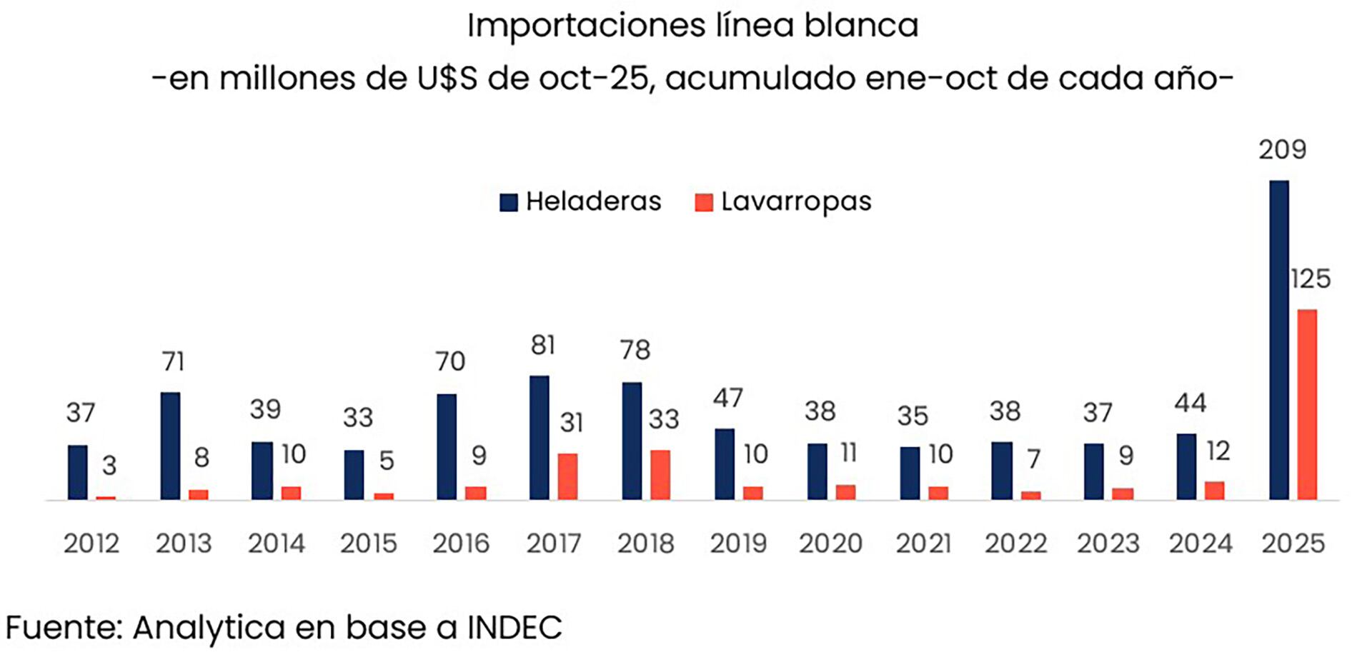 Importaciones de heladeras y lavarropas (Analytica)