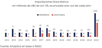 Importaciones de heladeras y lavarropas