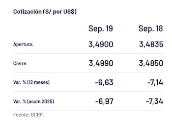 Así cerró el dólar. -