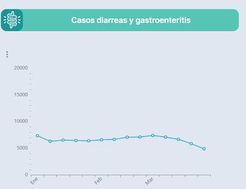 Tendencia de casos de diarreas y gastroenteritis muestra una disminución progresiva durante el primer trimestre del año (https://boletin.salud.gob.sv/).