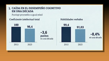 La investigación incluyó alumnos de escuelas privadas y mostró que la caída en la capacidad intelectual no se limitó a los sectores más vulnerables