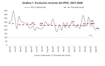 El nivel alcanzado del Ipec en agosto de 2026 fue 63 puntos inferior al promedio de 2025 (257) - crédito Fedesarrollo