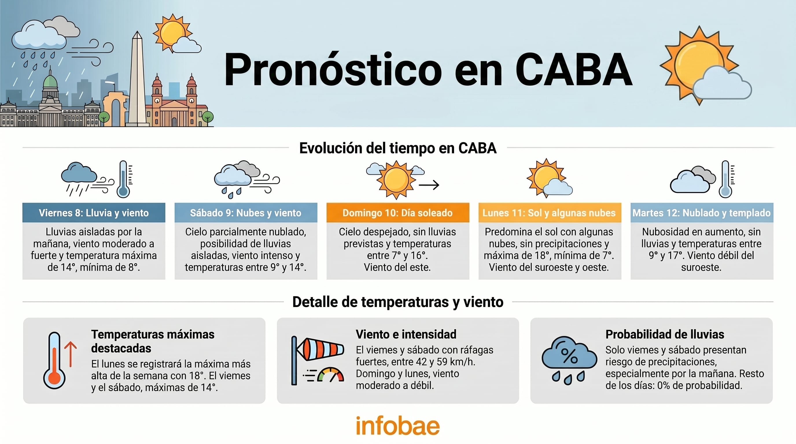 El pronóstico del tiempo anuncia un descenso de temperaturas y ráfagas de viento intenso en la provincia de Buenos Aires y el AMBA (Imagen Ilustrativa Infobae)